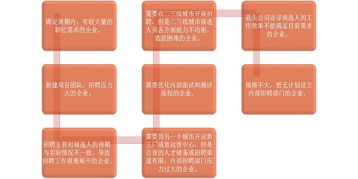 招聘流程外包服務對象