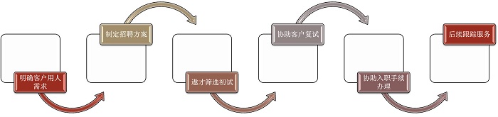 招聘外包服務流程