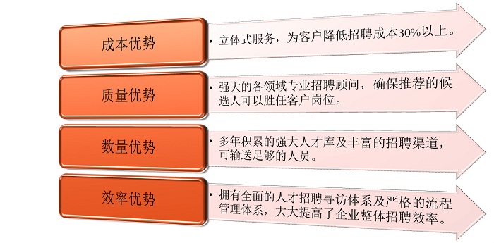 招聘流程外包優勢