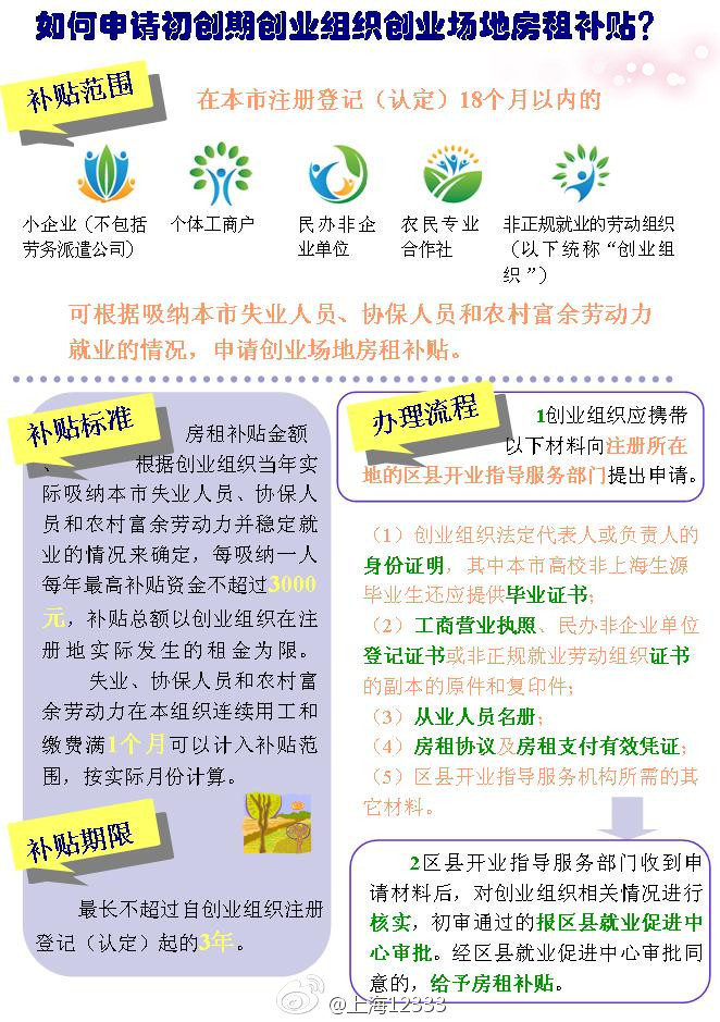 上海申請(qǐng)初期創業場地房(fáng)子補貼