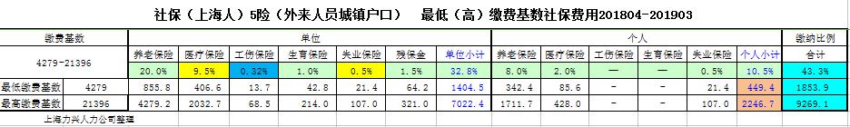 2018年(nián)4月-2019年(nián)3月上海社保繳費基數